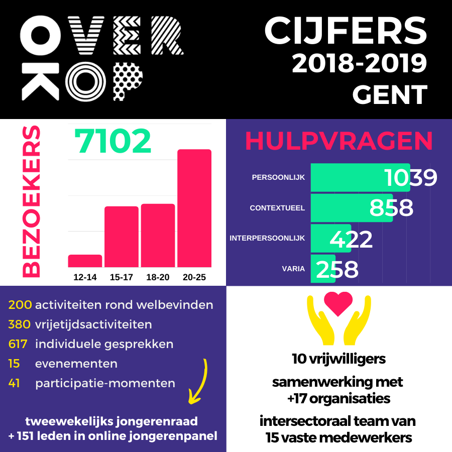 Overkop Gent Infographic: Overkop Gent in cijfers 2018-2019